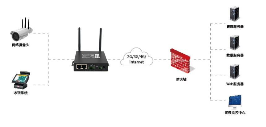 5g/4g工業(yè)路由網(wǎng)關(guān)
