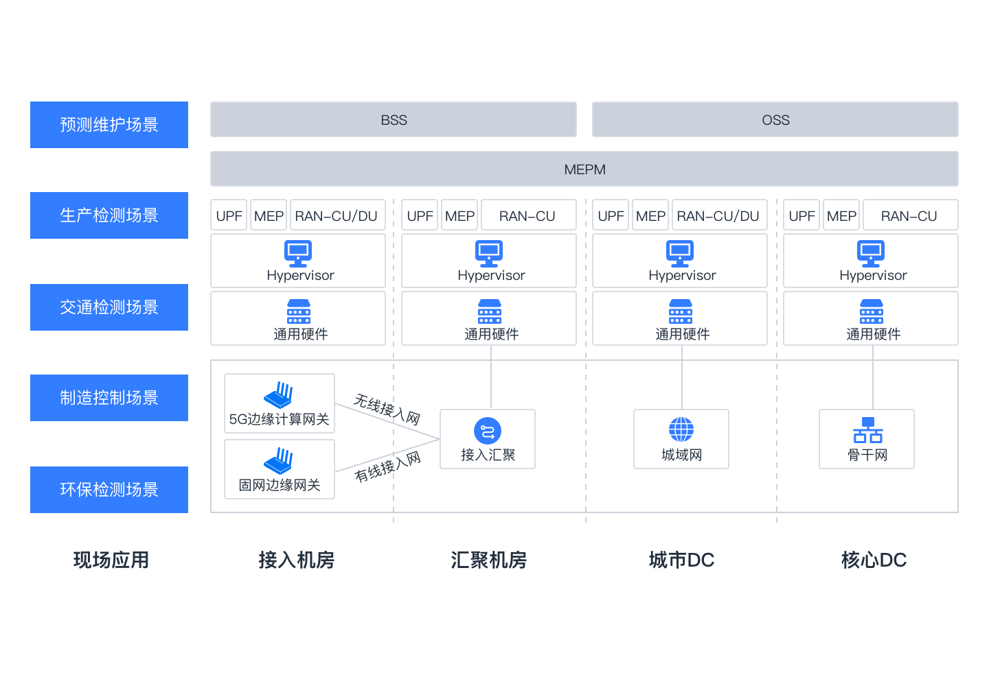 5g/4g工業(yè)路由網(wǎng)關(guān)