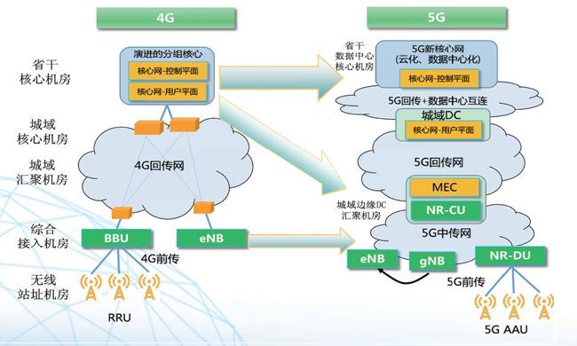 5G邊緣計算