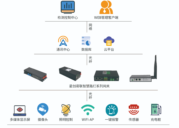 燈桿網(wǎng)關(guān)