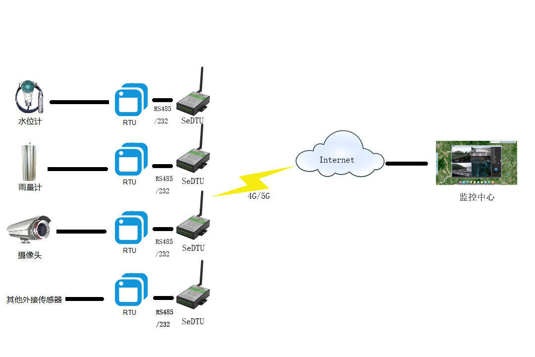 工業DTU城市下水道智能監測系統