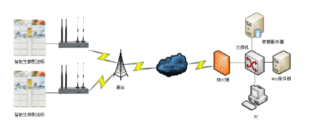 5g/4g工業路由網關 5g/4g工業路由網關