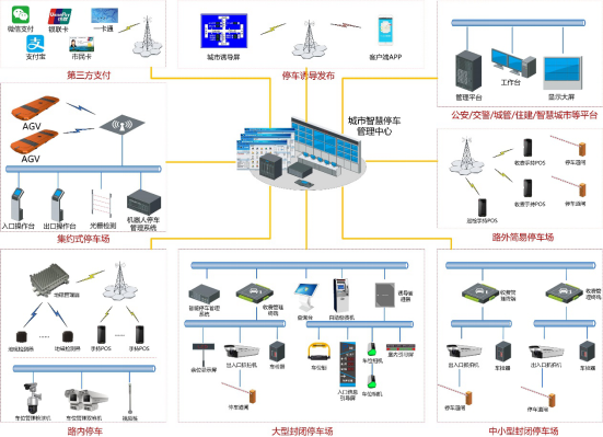 城市智慧停車管理綜合解決方案(圖1)
