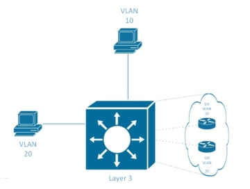 第 3 層交換機(jī) 03 內(nèi)部的所有 VLAN