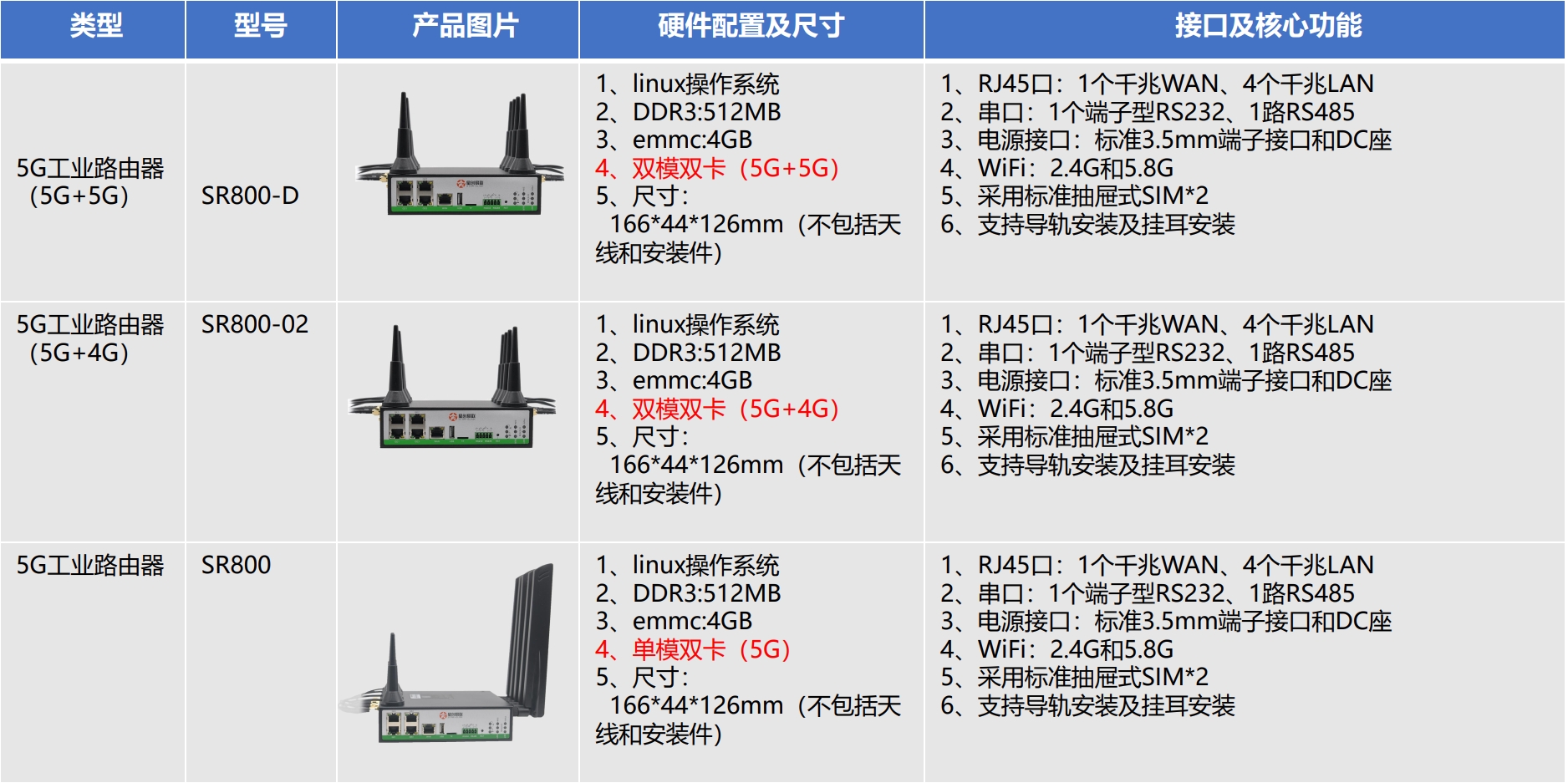 5g/4g工業(yè)路由網(wǎng)關(guān)