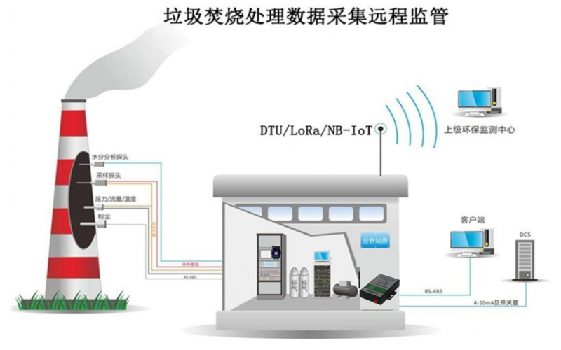 DTU透?jìng)骶W(wǎng)關(guān)垃圾處理智能監(jiān)管系統(tǒng)解決方案