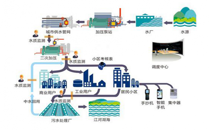 智慧水務(wù)公司持續(xù)發(fā)展的三大關(guān)鍵因素