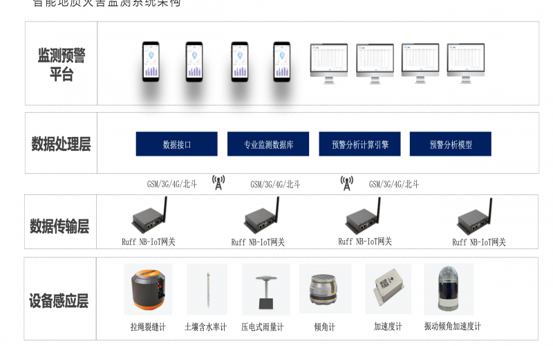 地質(zhì)災(zāi)害監(jiān)測(cè)方案系統(tǒng)集成