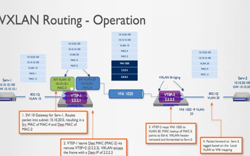 VXLAN 是什么？和 VLAN 有什么區別？