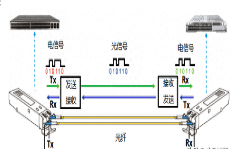 光模塊是干什么用的？科技含量高嗎？
